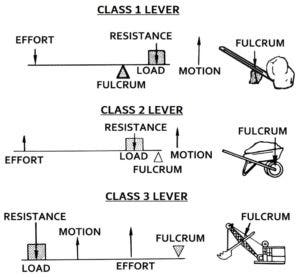 Hand trucks are class 1 levers. Dollies and other four wheeled carts are not levers.